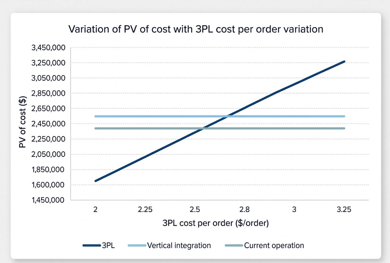 Line chart plotting present value of cost against 3PL cost per order, with horizontal reference lines for the current operation and vertical integration alternatives