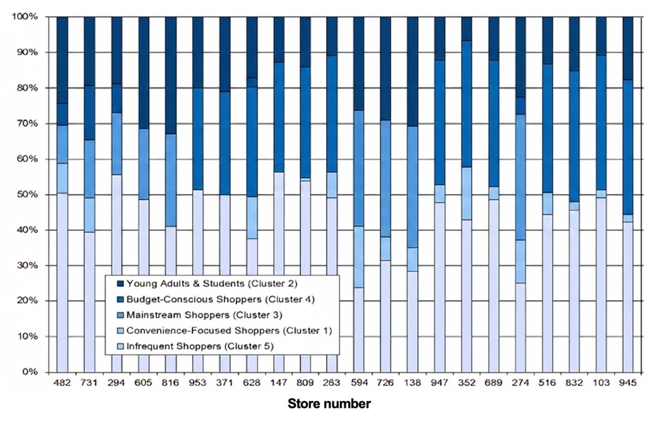 Stacked bar chart showing customer segment shares across store numbers, color coded by cluster